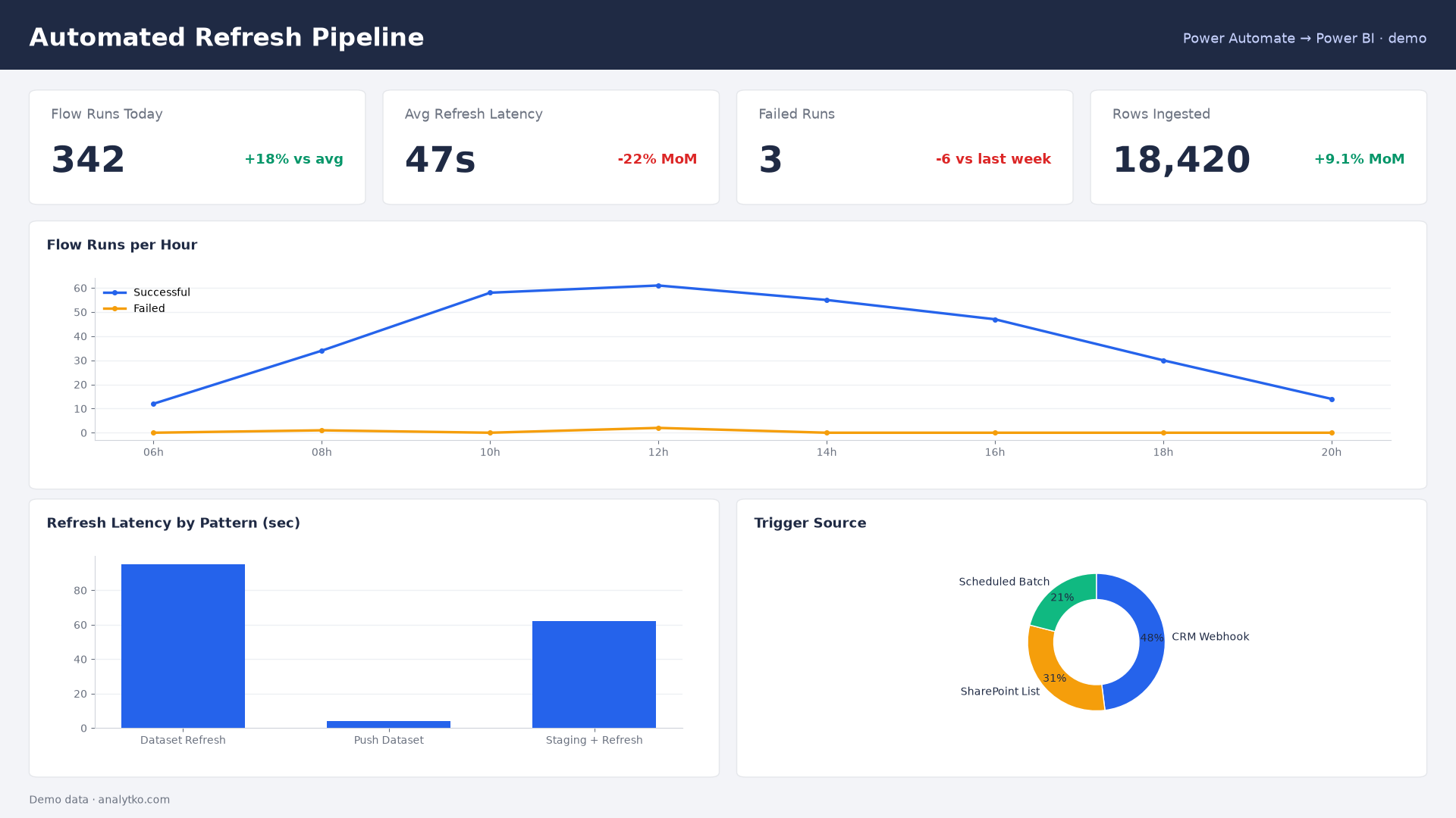 Automated refresh pipeline demo dashboard